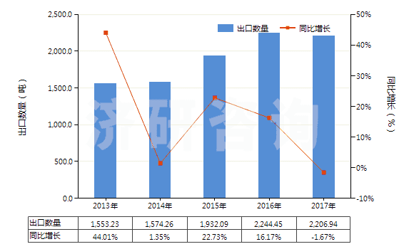 2013-2017年中國(guó)其他萘酚及萘酚鹽(HS29071590)出口量及增速統(tǒng)計(jì)